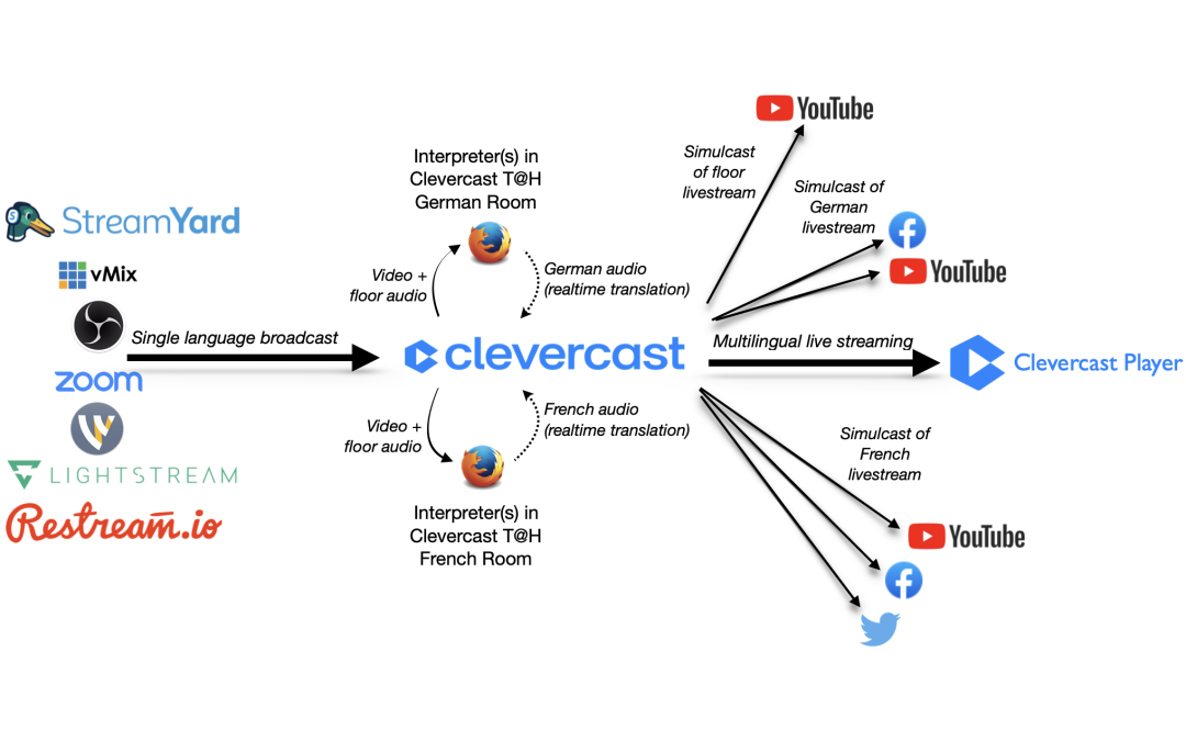 Multilingual live streams using StreamYard, Restream, Lightstream...